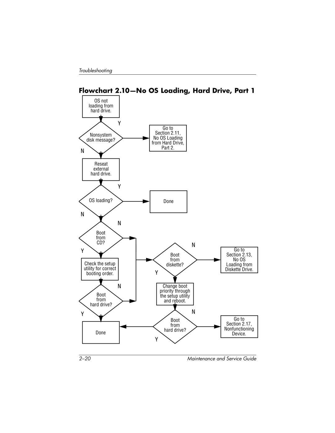 HP X1000, nx7000 manual Flowchart 2.10-No OS Loading, Hard Drive, Part 