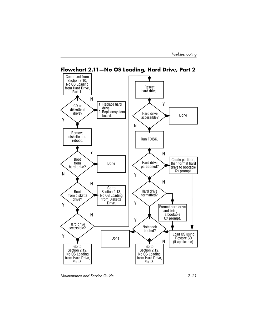 HP nx7000, X1000 manual Flowchart 2.11-No OS Loading, Hard Drive, Part 