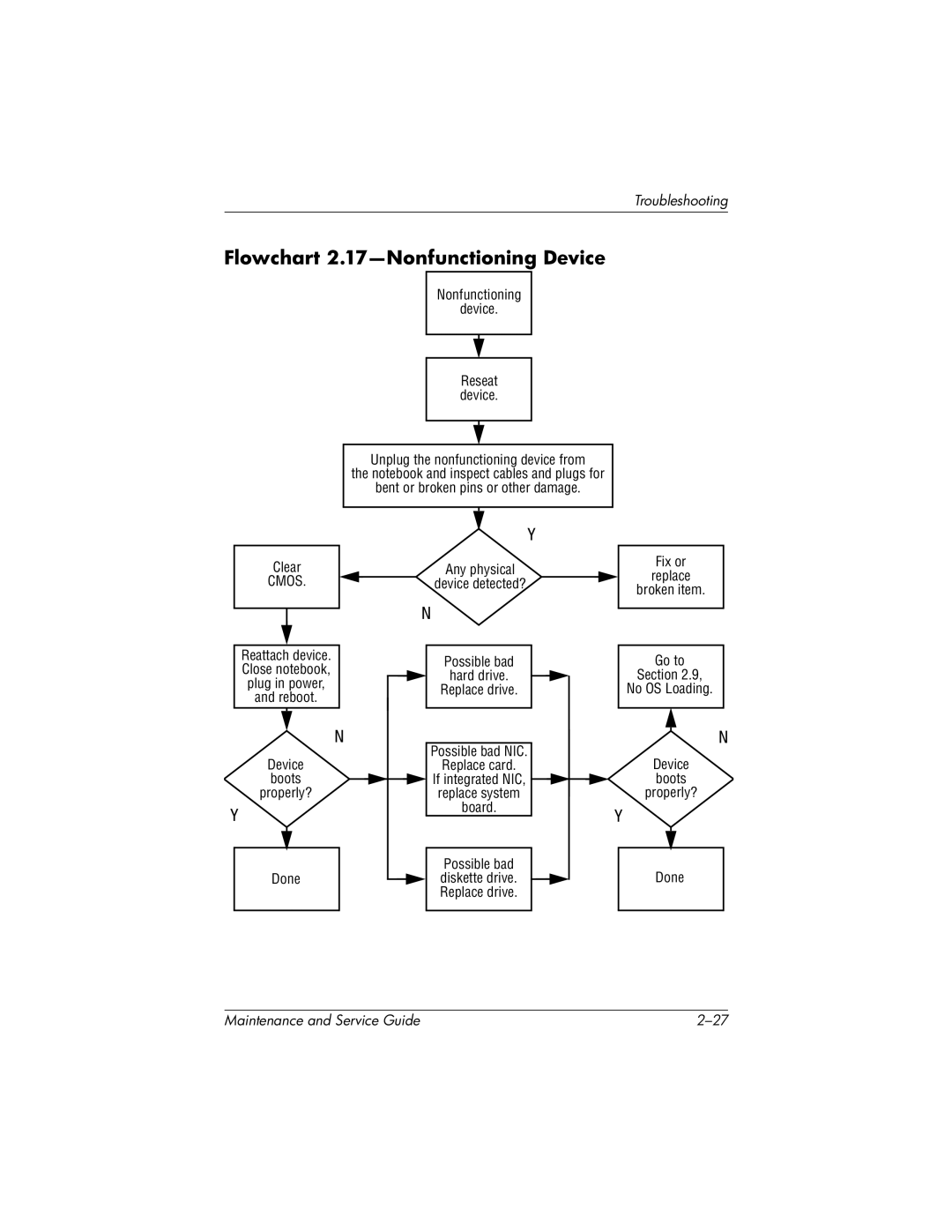 HP nx7000, X1000 manual Flowchart 2.17-Nonfunctioning Device 