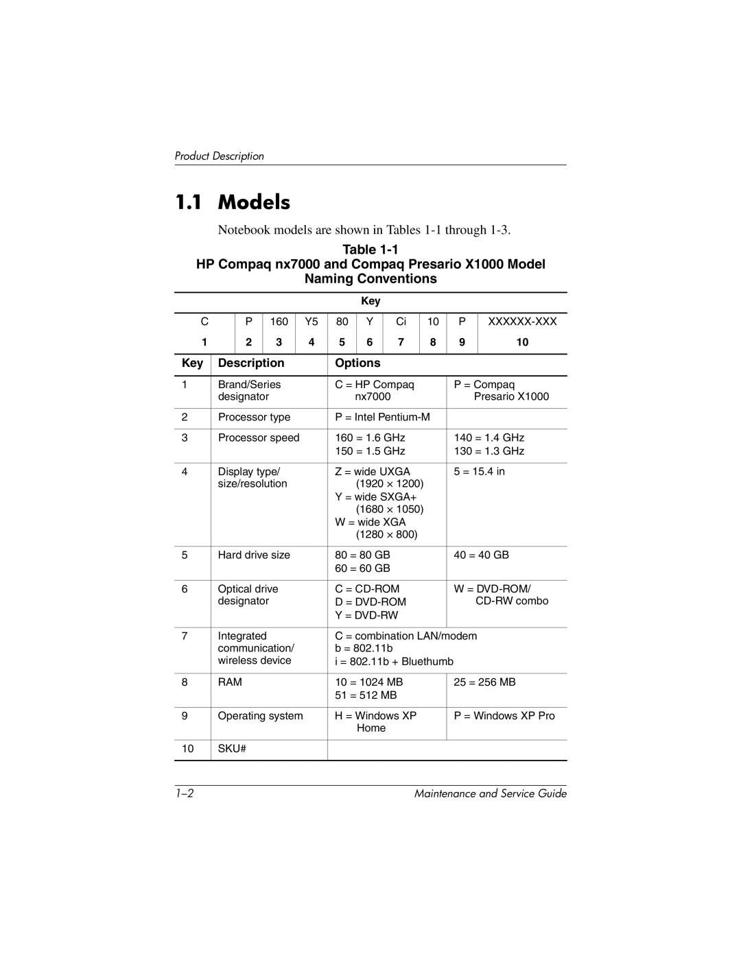 HP X1000, nx7000 manual Models, Key Description Options 