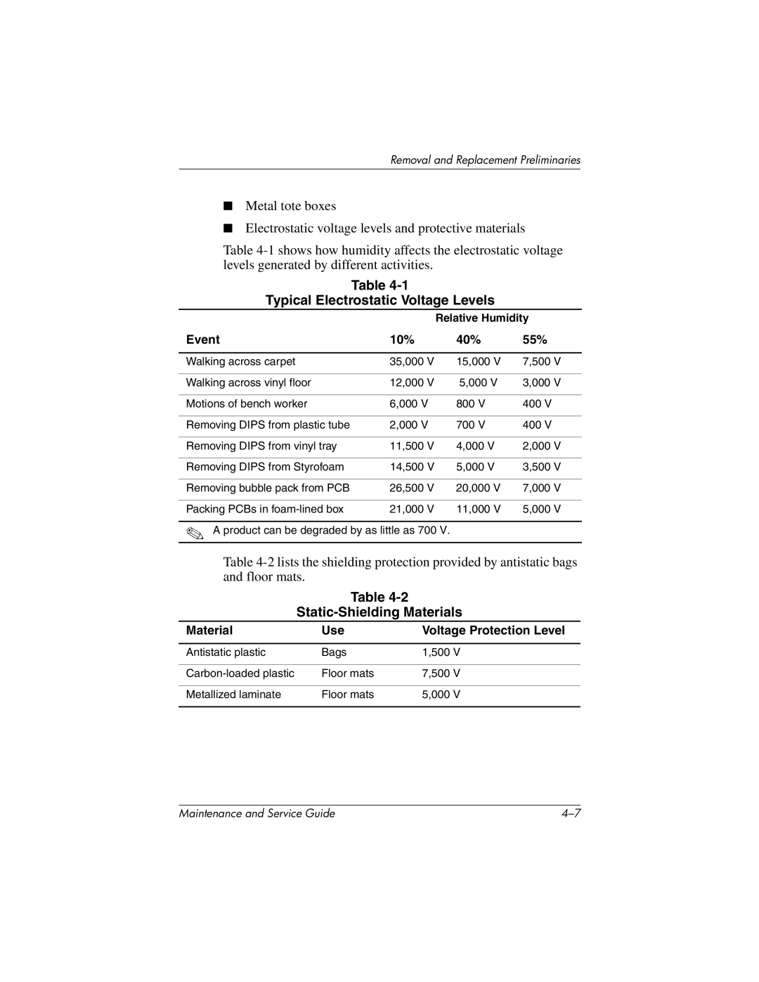 HP X1000, nx7000 Typical Electrostatic Voltage Levels, Static-Shielding Materials, Event 10% 40% 55%, Relative Humidity 