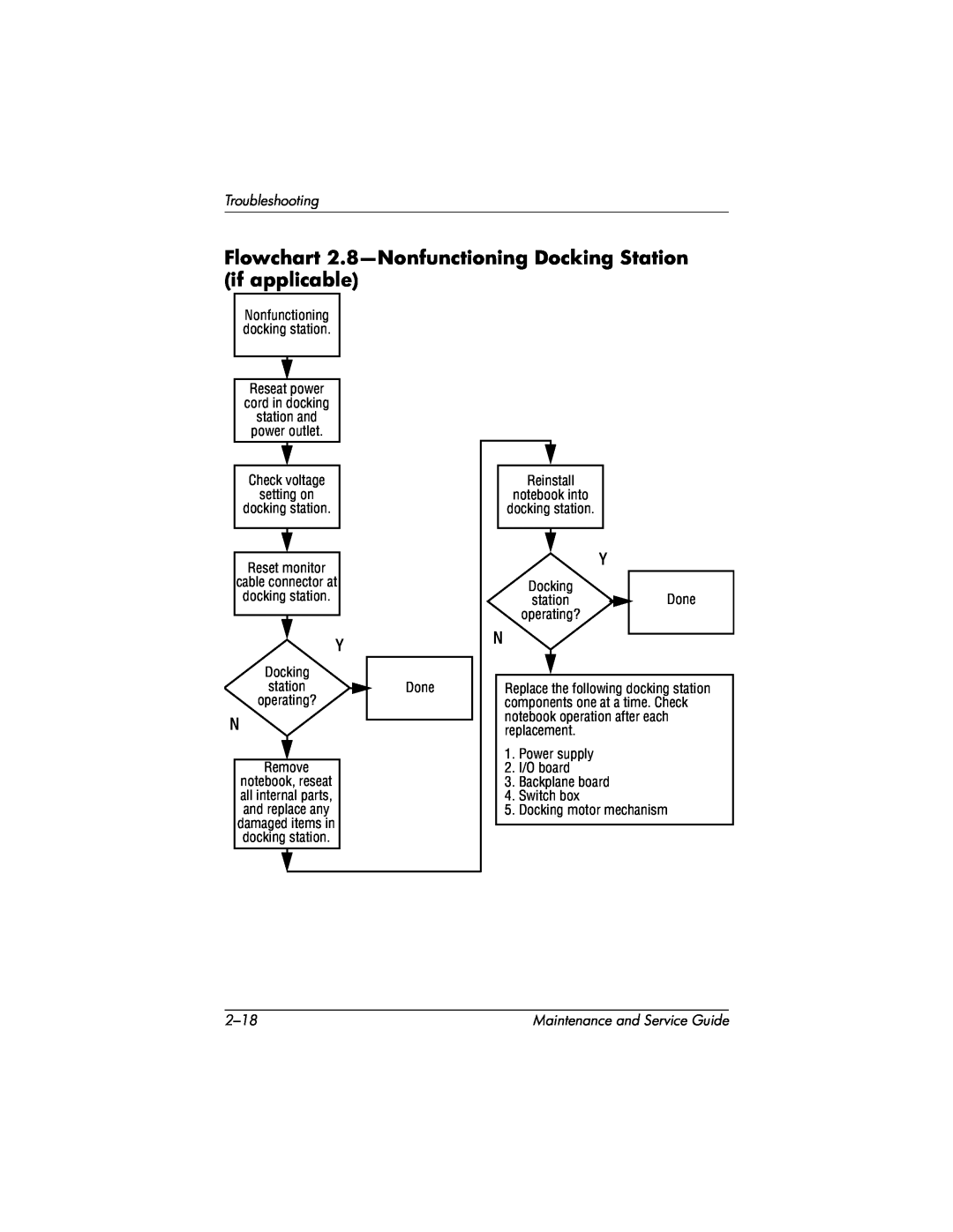 HP X1000, nx7000 manual Flowchart 2.8-Nonfunctioning Docking Station if applicable, Troubleshooting, 2-18 