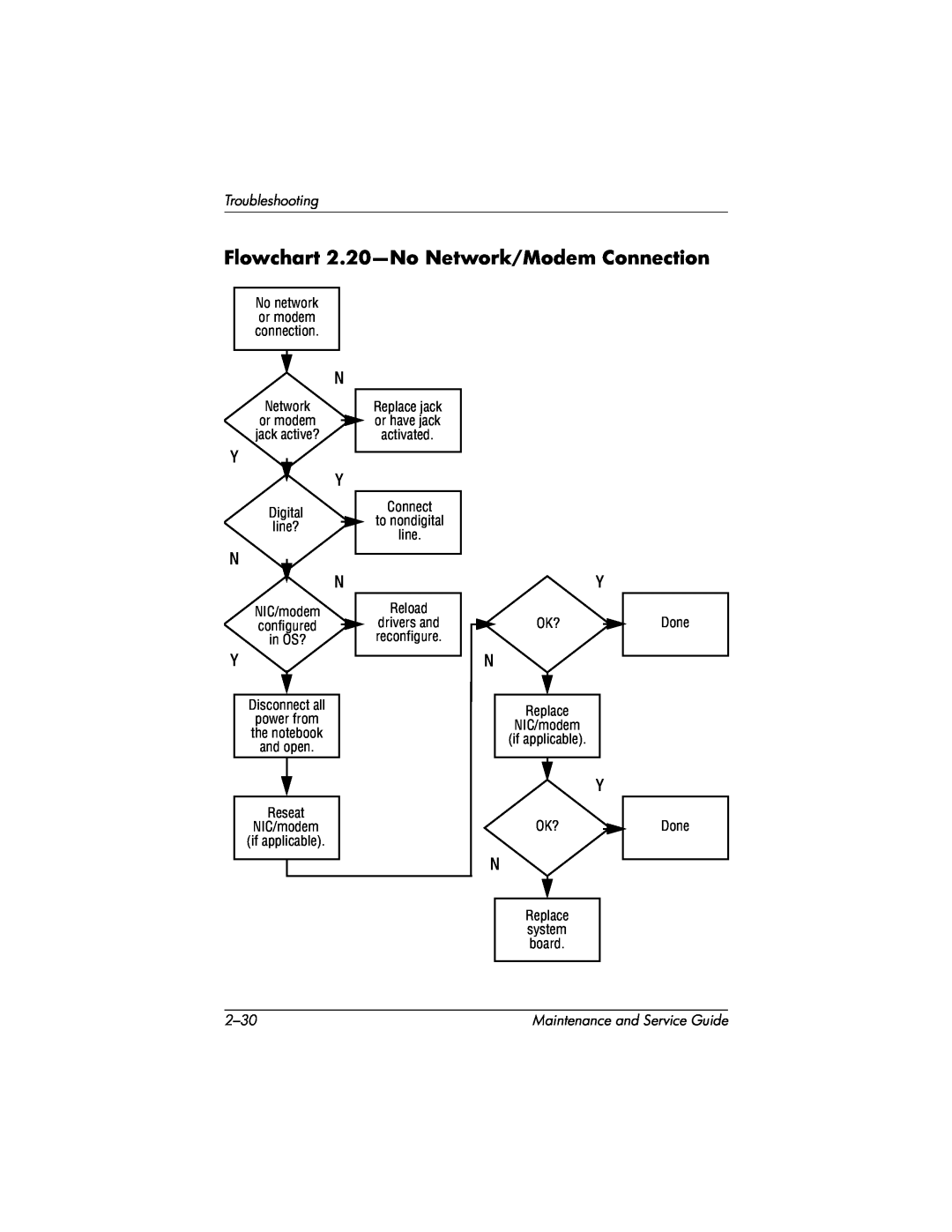 HP X1000, nx7000 Flowchart 2.20-No Network/Modem Connection, Troubleshooting, 2-30, Replace jack or have jack activated 