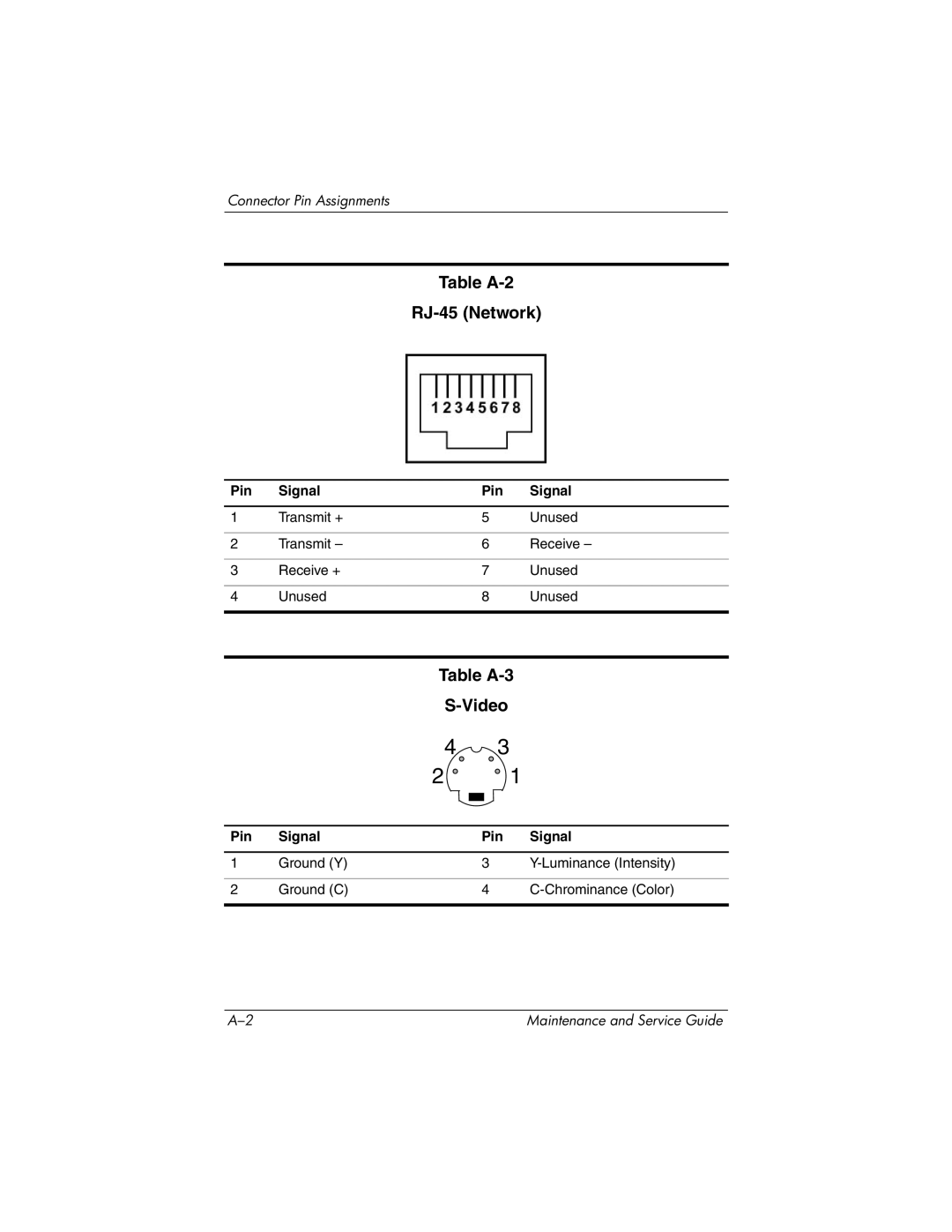 HP NX9040, NX9030, NX9020, ZE4900 manual Table A-2 RJ-45 Network, Table A-3 Video 