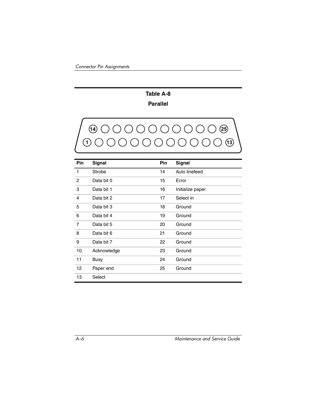 HP NX9040, NX9030, NX9020, ZE4900 manual Table A-8 Parallel 