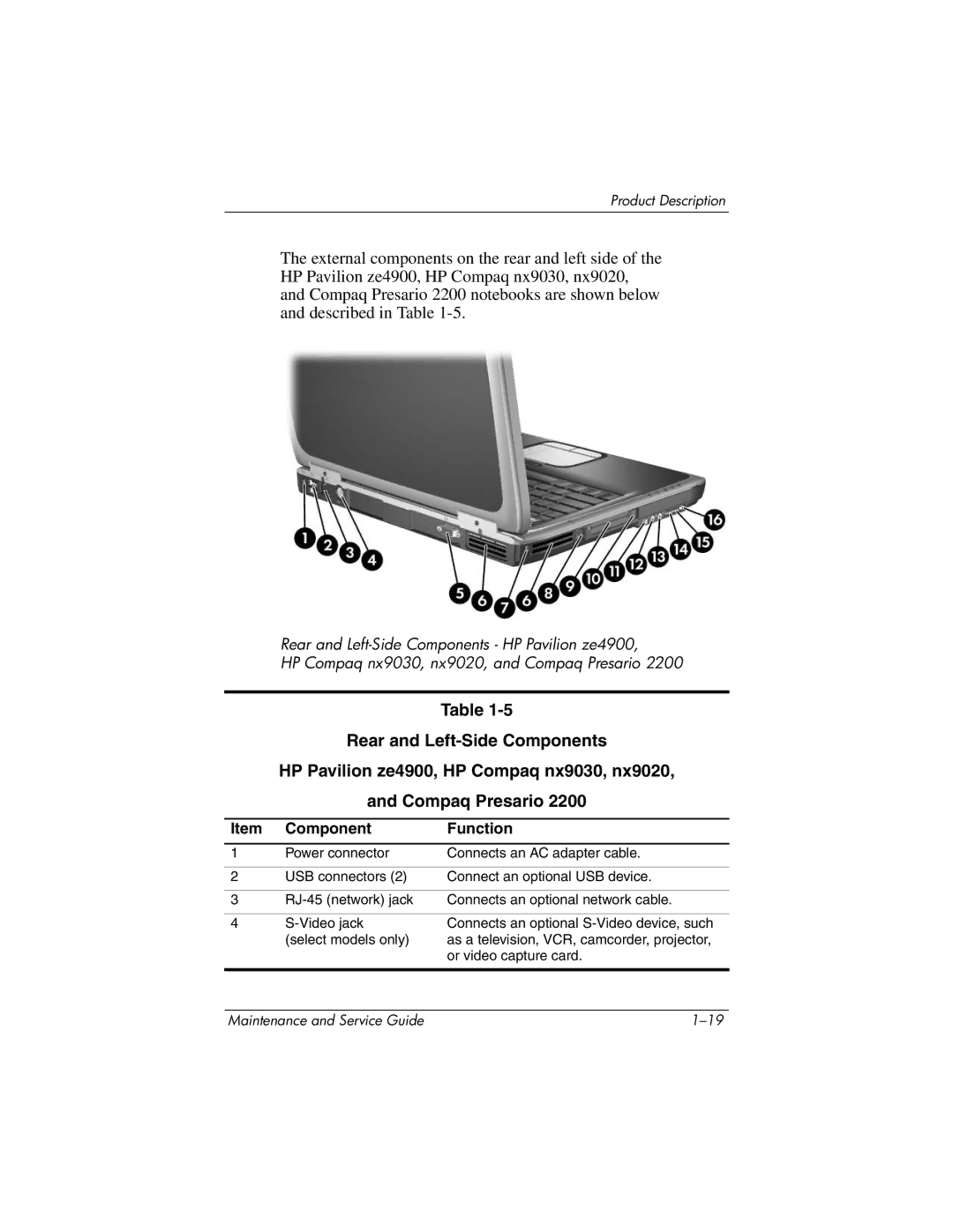 HP NX9040, NX9030, NX9020, ZE4900 manual Component Function 