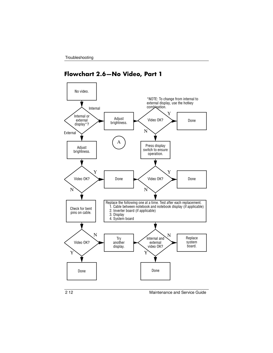 HP NX9020, NX9040, NX9030, ZE4900 manual Flowchart 2.6-No Video, Part, Press display Switch to ensure Operation Video OK? Done 