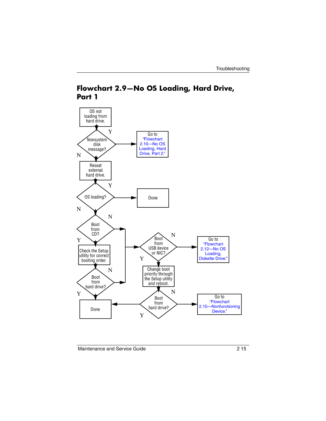 HP NX9030, NX9040, NX9020, ZE4900 manual Flowchart 2.9-No OS Loading, Hard Drive, Part 