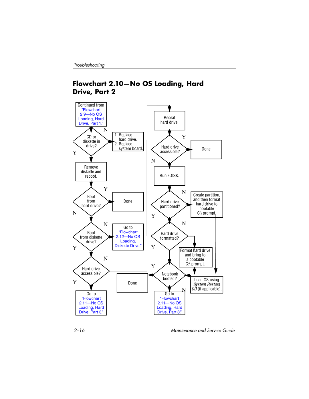 HP NX9020, NX9040, NX9030, ZE4900 Flowchart 2.10-No OS Loading, Hard Drive, Part, Flowchart No OS Loading, Hard Drive, Part 