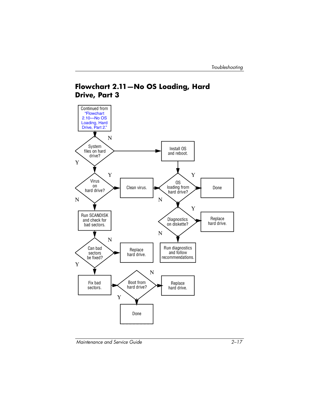 HP ZE4900, NX9040, NX9030, NX9020 manual Flowchart 2.11-No OS Loading, Hard Drive, Part, Can bad sectors be fixed? 