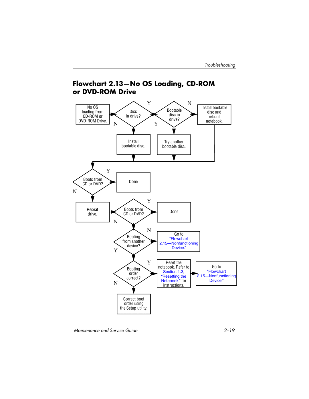 HP NX9030, NX9040, NX9020, ZE4900 manual Flowchart 2.13-No OS Loading, CD-ROM or DVD-ROM Drive 