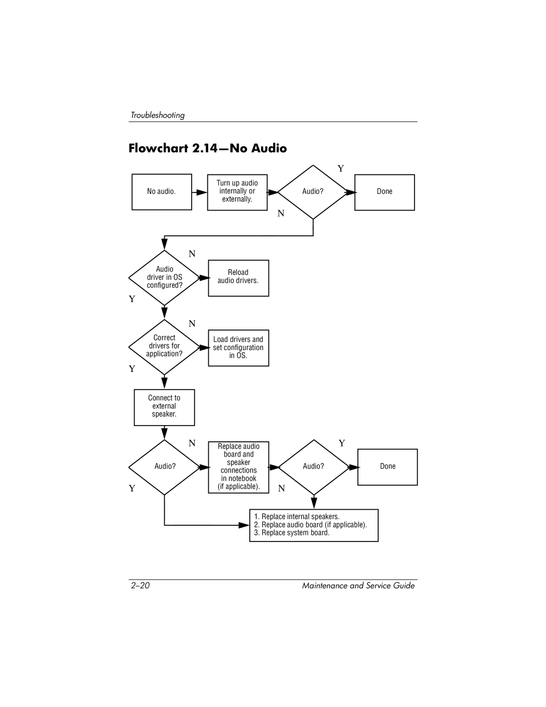 HP NX9020, NX9040, NX9030, ZE4900 manual Flowchart 2.14-No Audio 