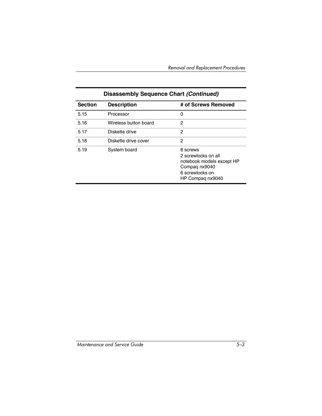 HP NX9020, NX9040, NX9030, ZE4900 manual Section Description # of Screws Removed 