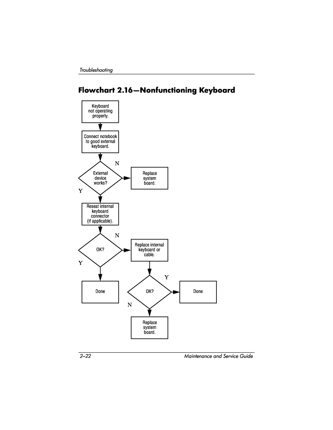 HP NX9040, NX9030, NX9020 manual Flowchart 2.16-Nonfunctioning Keyboard, Troubleshooting, 2-22, Maintenance and Service Guide 