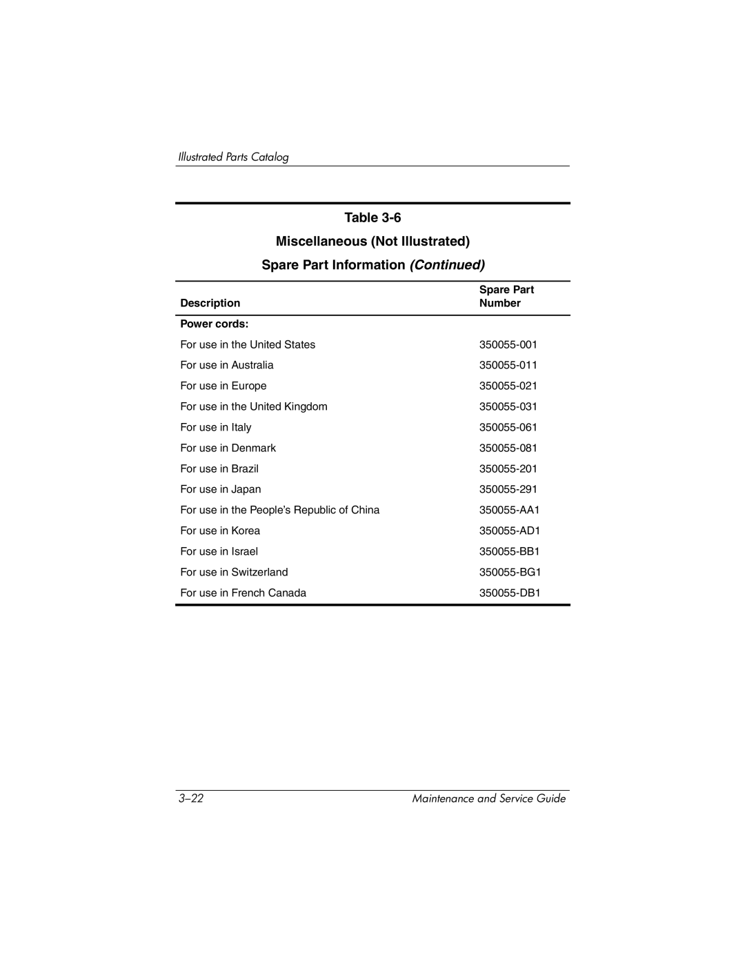 HP nx9420, nw9440 manual Description Number Power cords 