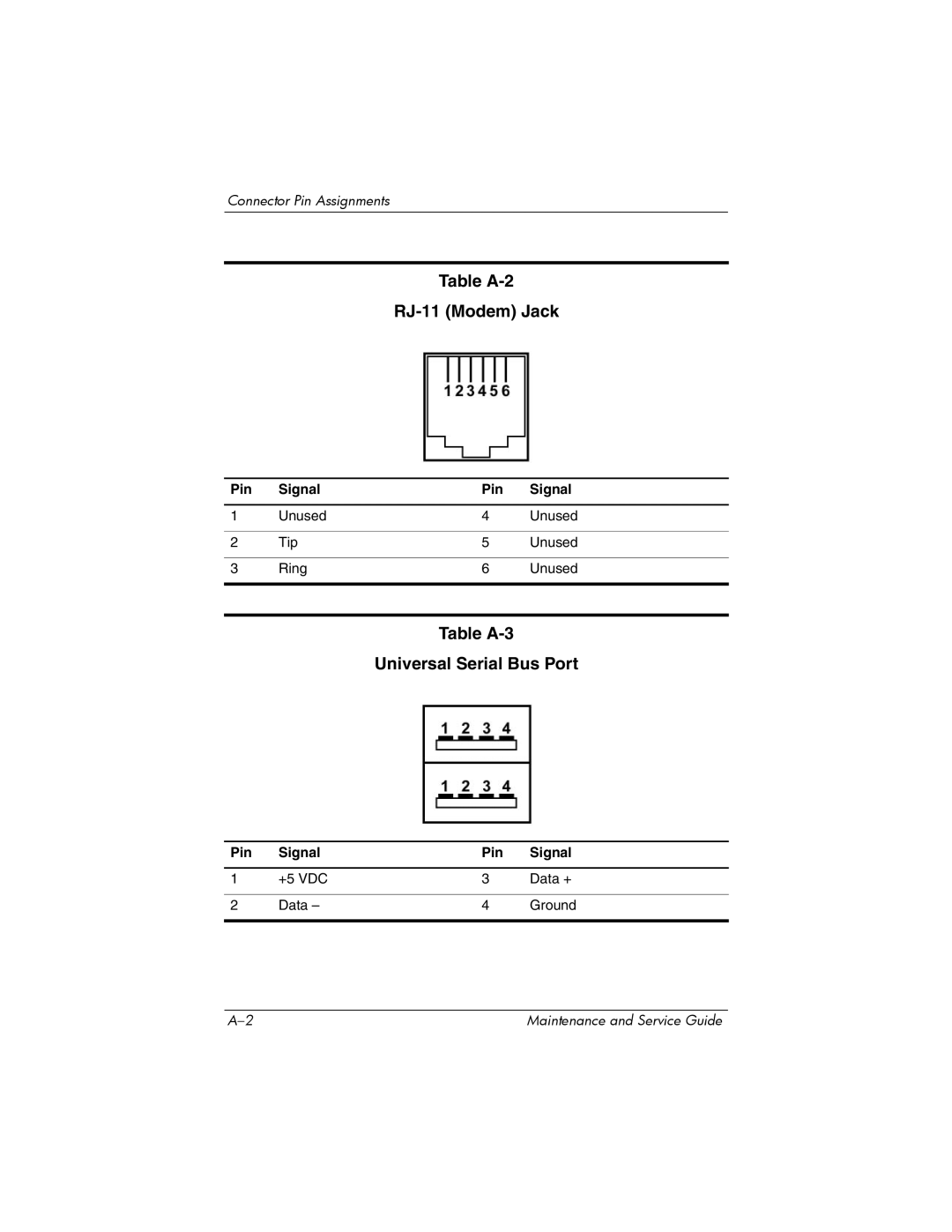 HP NX9500 manual Table A-2 RJ-11 Modem Jack, Table A-3 Universal Serial Bus Port 