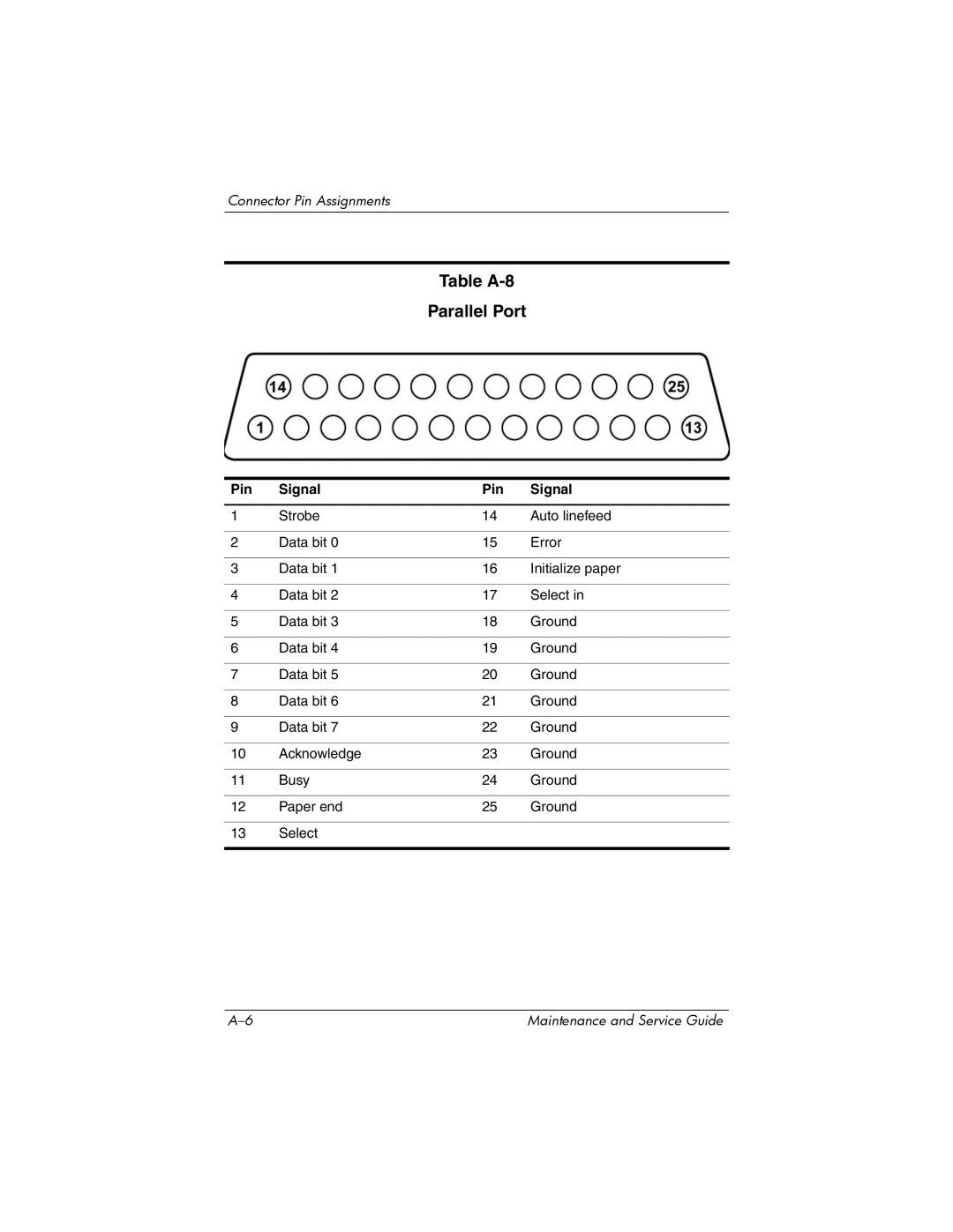 HP NX9500 manual Table A-8 Parallel Port, Pin Signal 