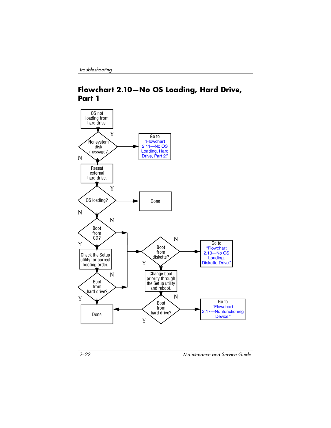 HP NX9500 manual Flowchart 2.10-No OS Loading, Hard Drive, Part 