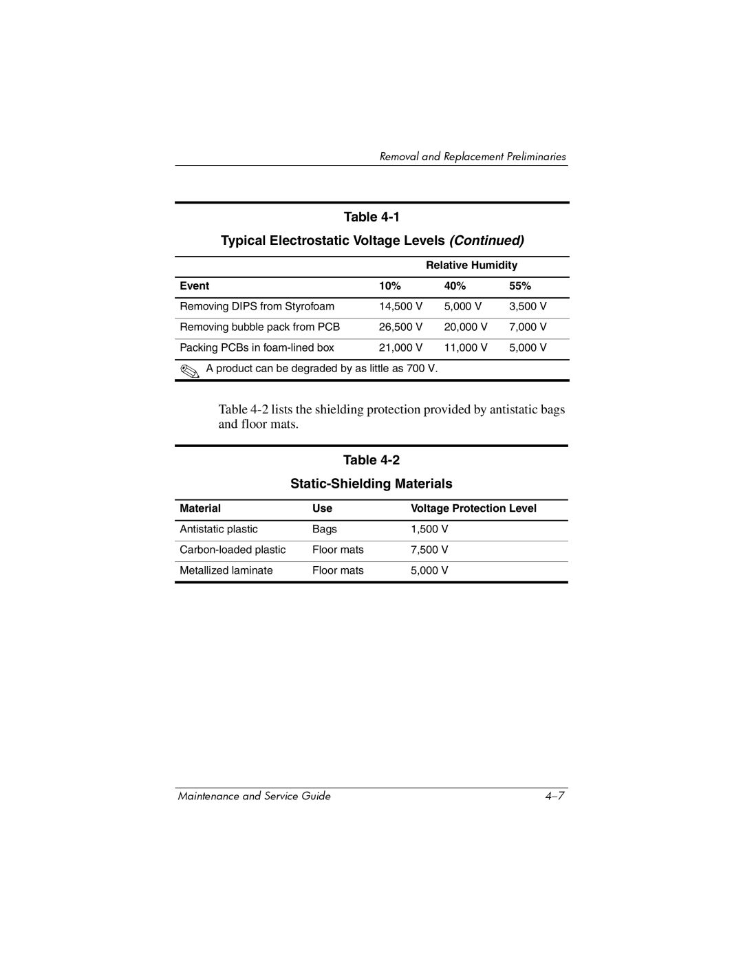 HP NX9500 manual Static-Shielding Materials, Material Use Voltage Protection Level 