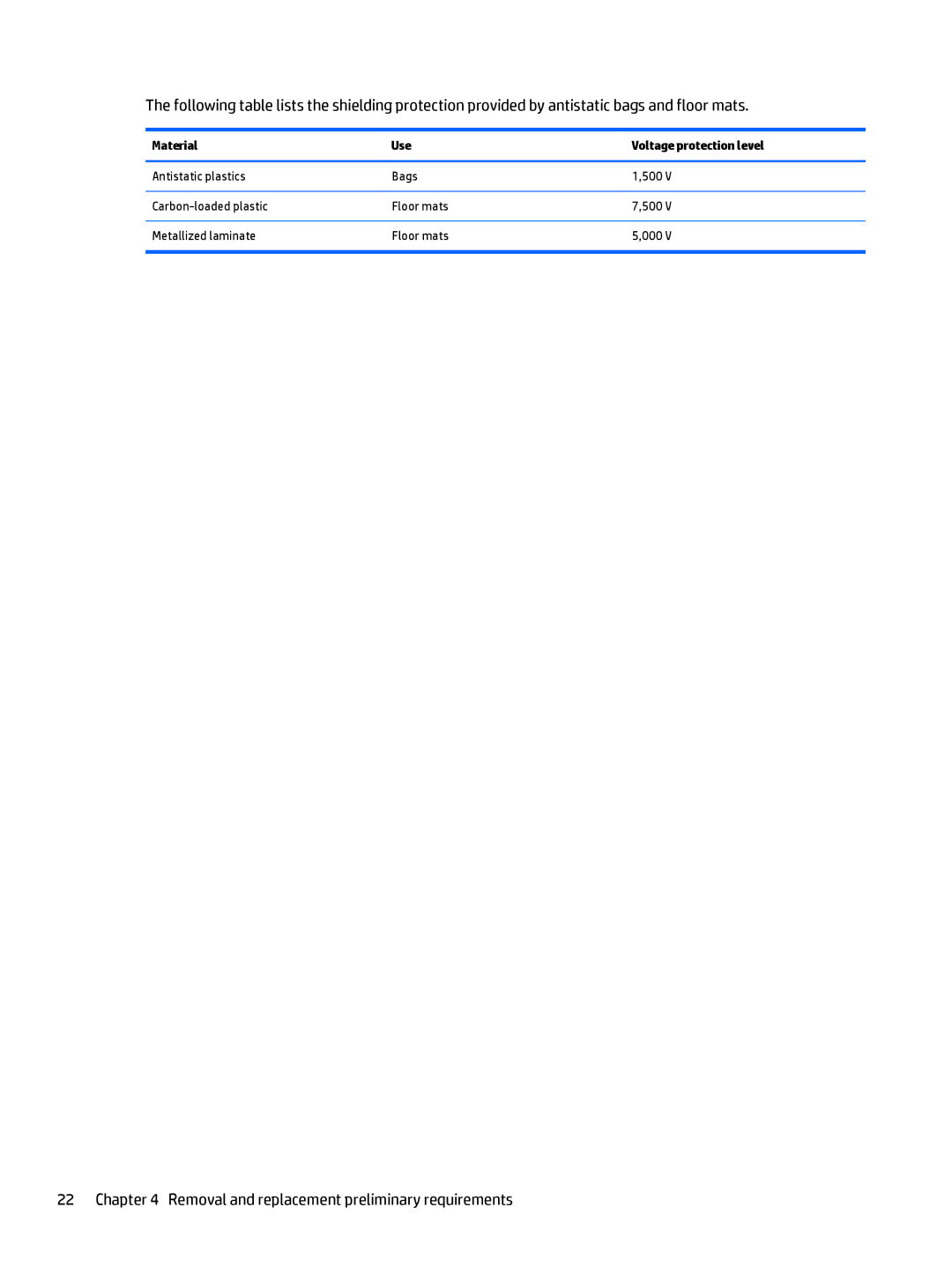 HP OMEN - 15t-5000 manual Material Use Voltage protection level 