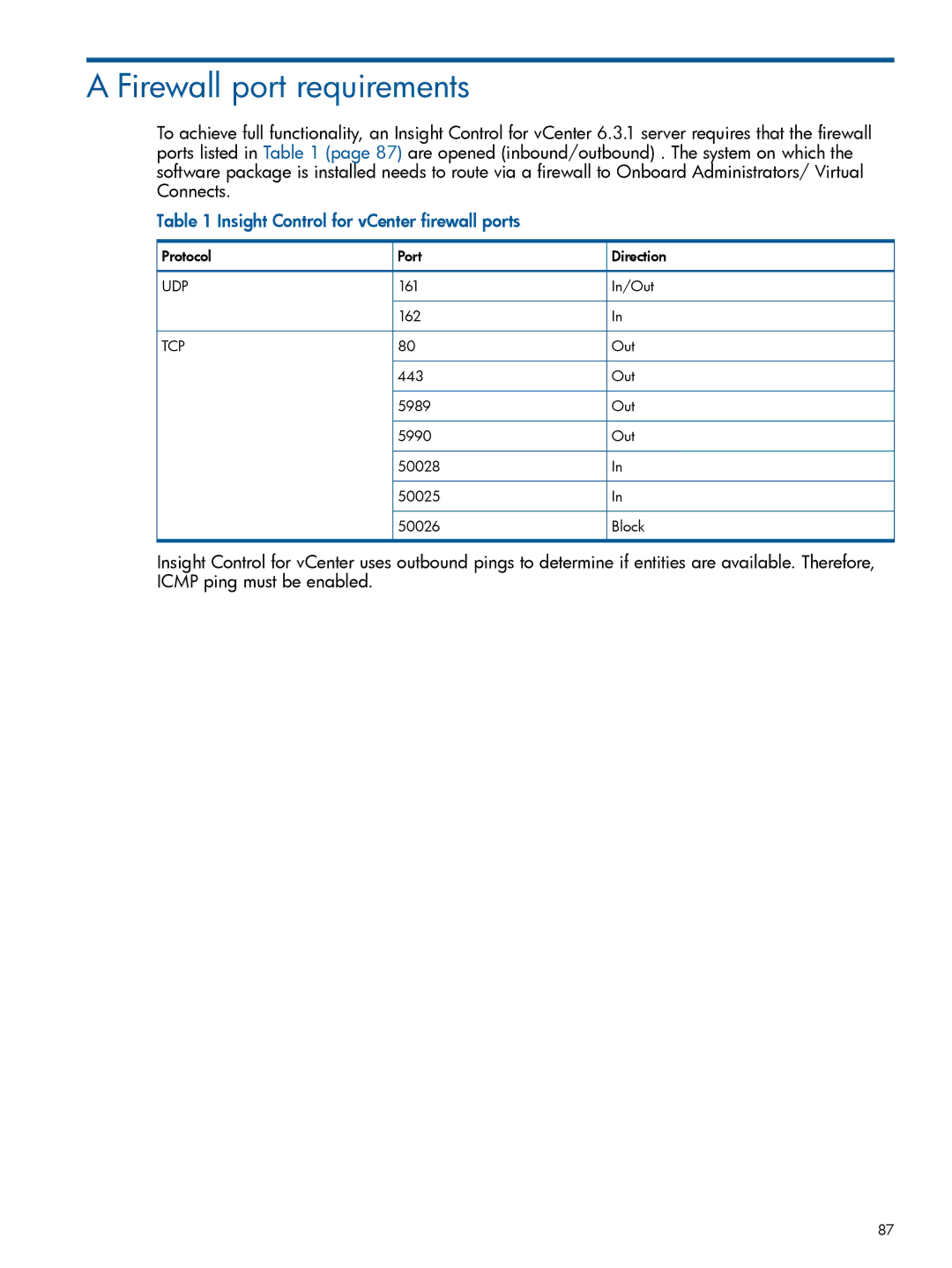 HP OneView for VMware vCenter/Operations Manager/Log Insight manual Firewall port requirements 