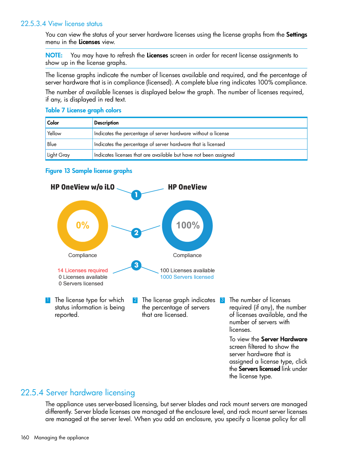 HP OneView manual Server hardware licensing, View license status, License graph colors 