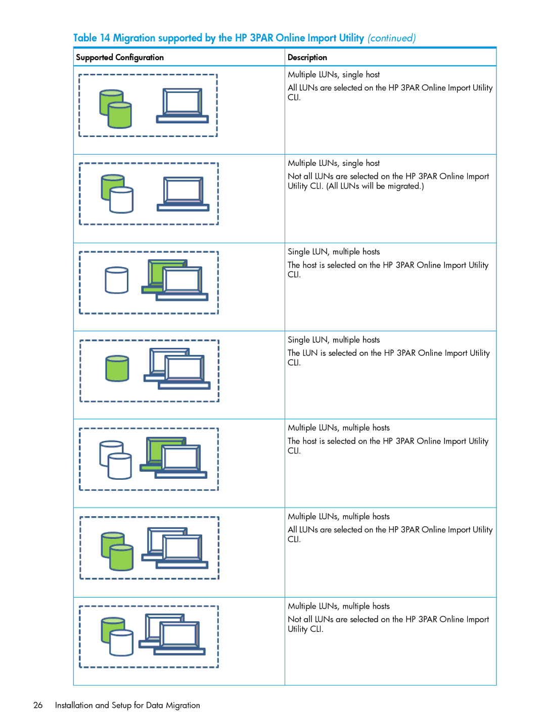 HP Online Import Software manual Migration supported by the HP 3PAR Online Import Utility 