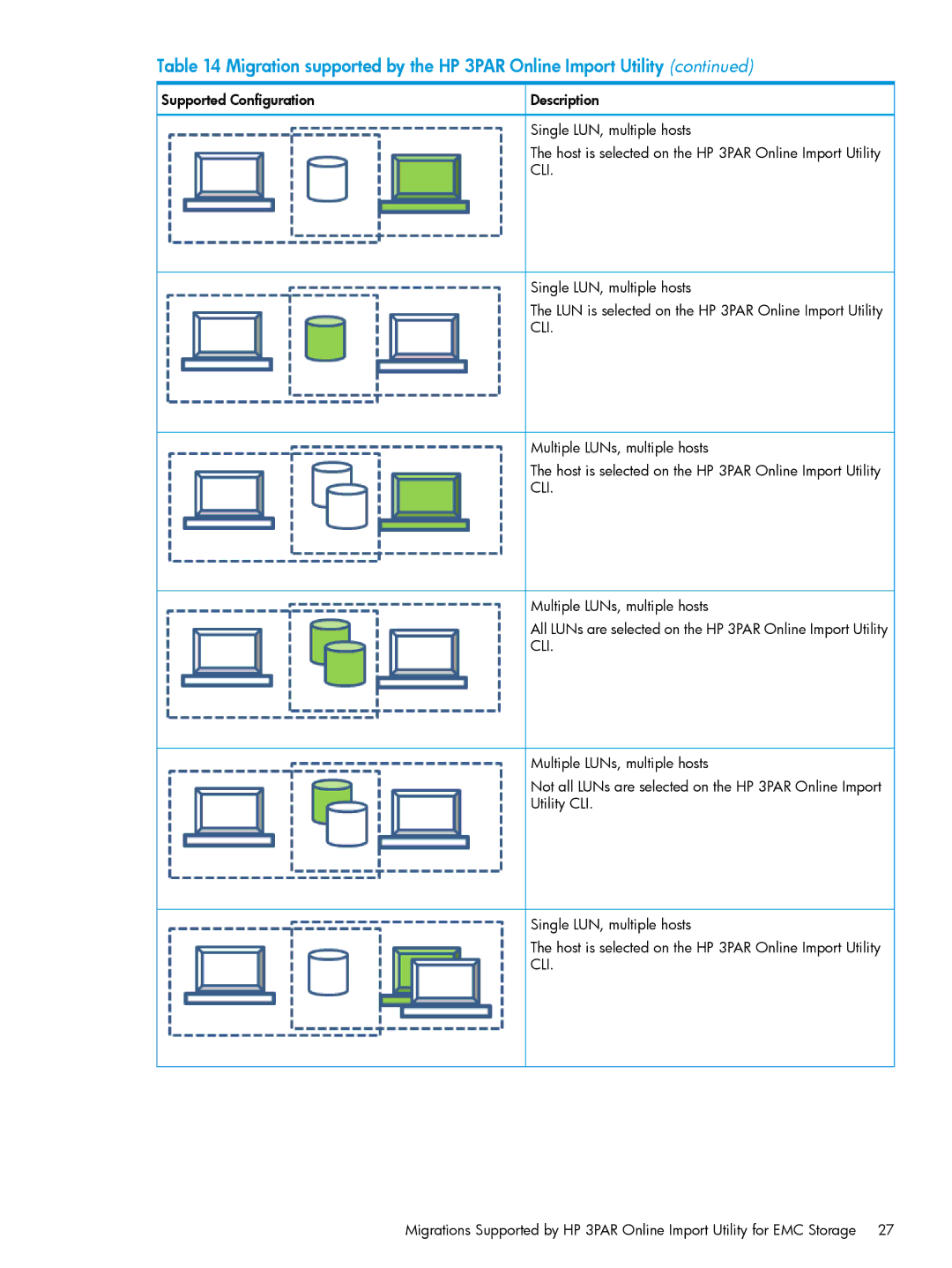 HP Online Import Software manual Migration supported by the HP 3PAR Online Import Utility 