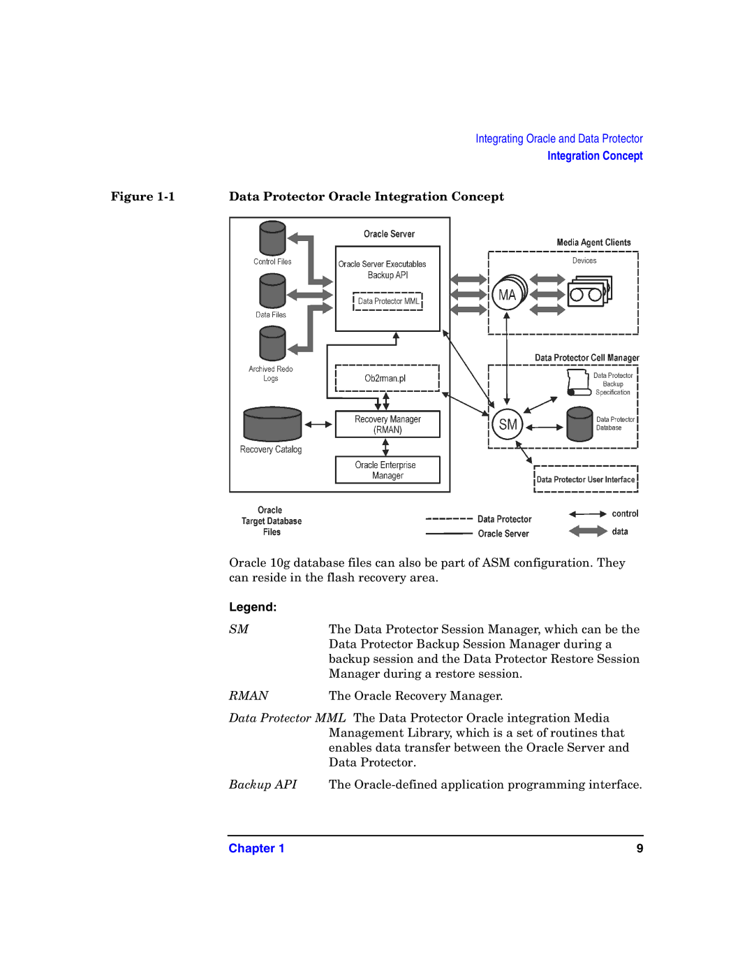 HP OpenView Storage B6960-96008 manual Data Protector Oracle Integration Concept 