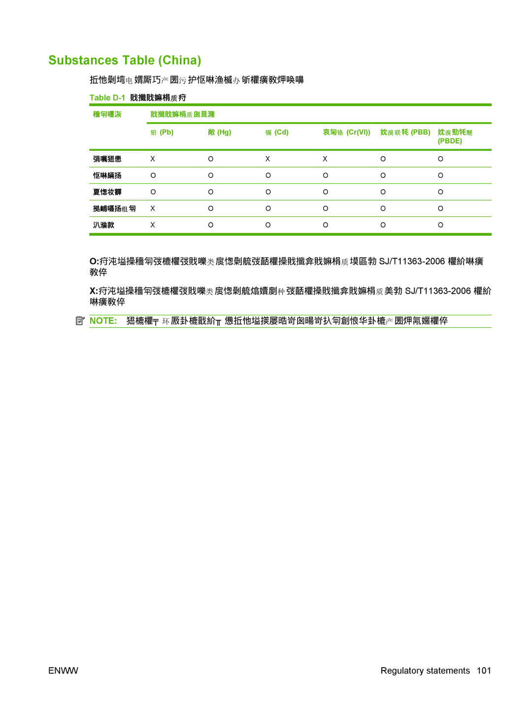 HP P1000 manual Substances Table China, 六价 铬 CrVI 溴溴 苯 PBB 