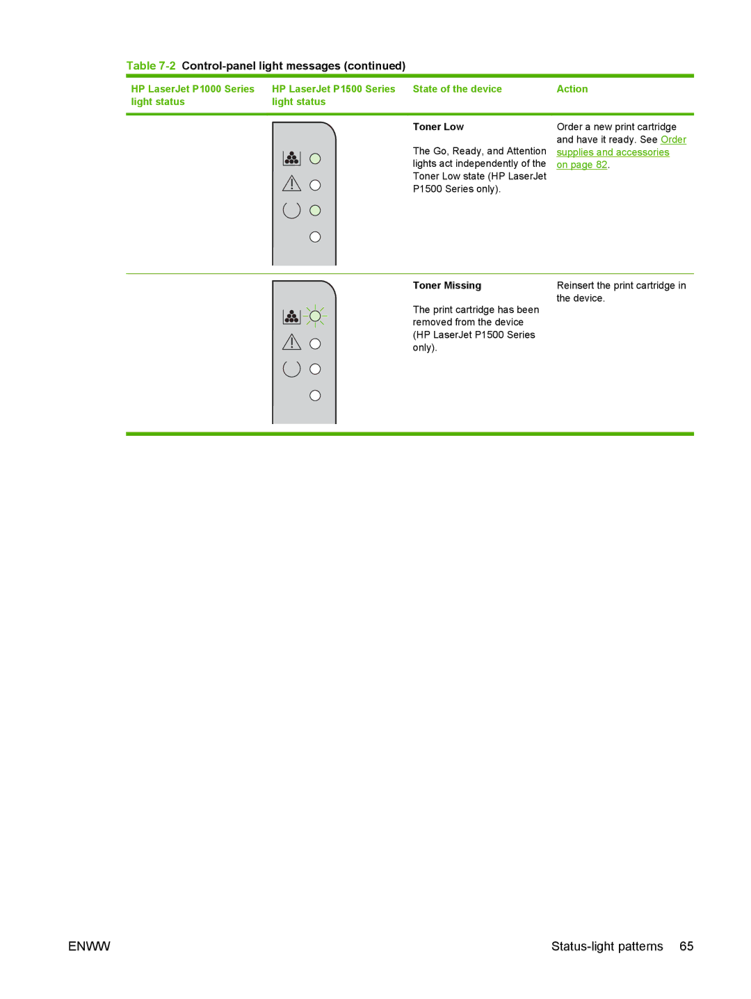 HP P1000 manual Toner Low, Toner Missing 