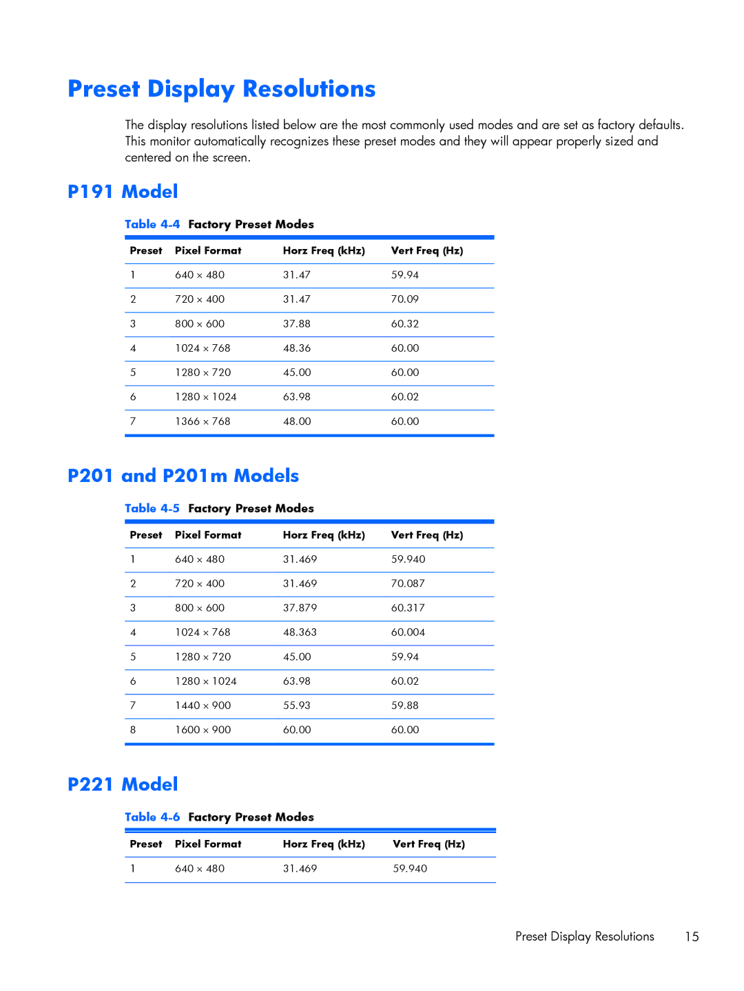 HP P201 20-inch manual Preset Display Resolutions, 4Factory Preset Modes, 5Factory Preset Modes, 6Factory Preset Modes 