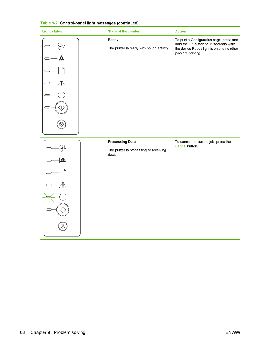 HP P2010 manual Light status State of the printer 