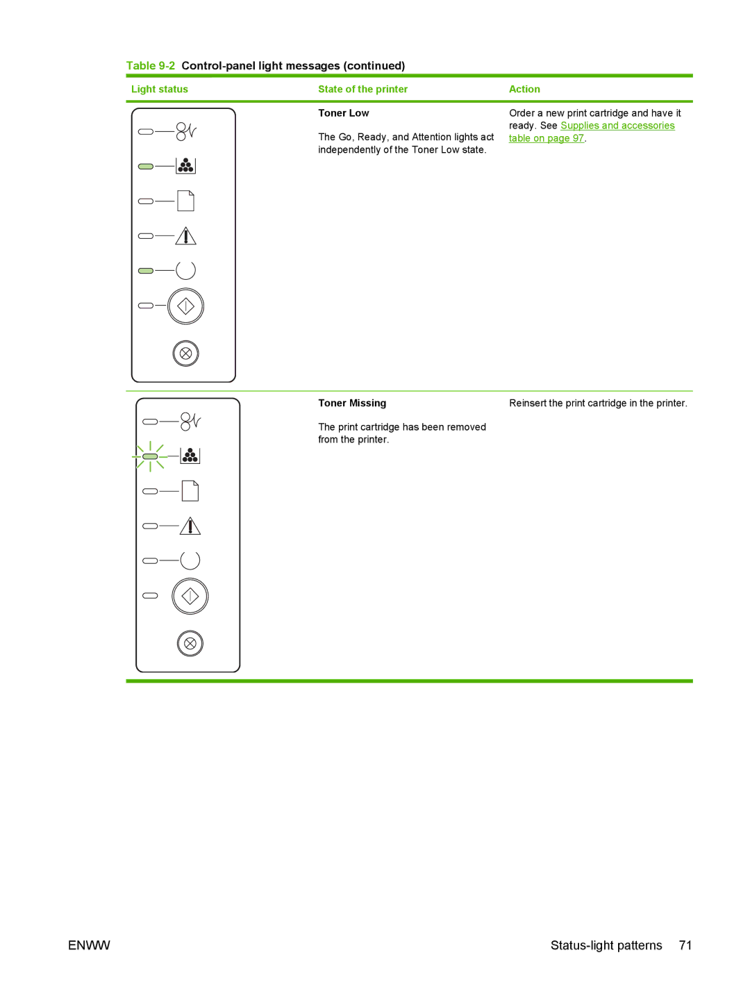 HP P2010 manual Toner Low 