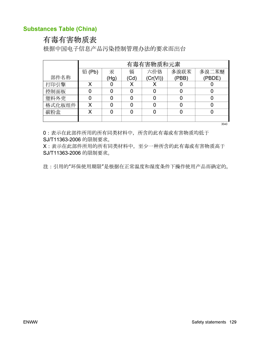 HP P2030 manual Substances Table China 