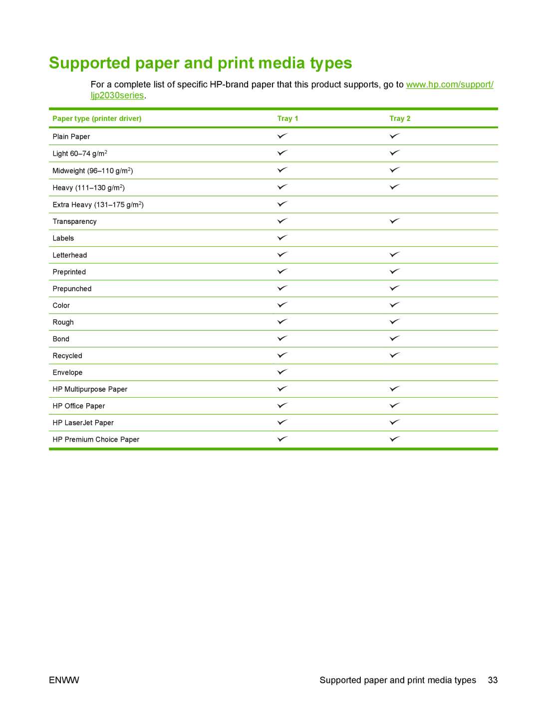 HP P2030 manual Supported paper and print media types, Paper type printer driver Tray 