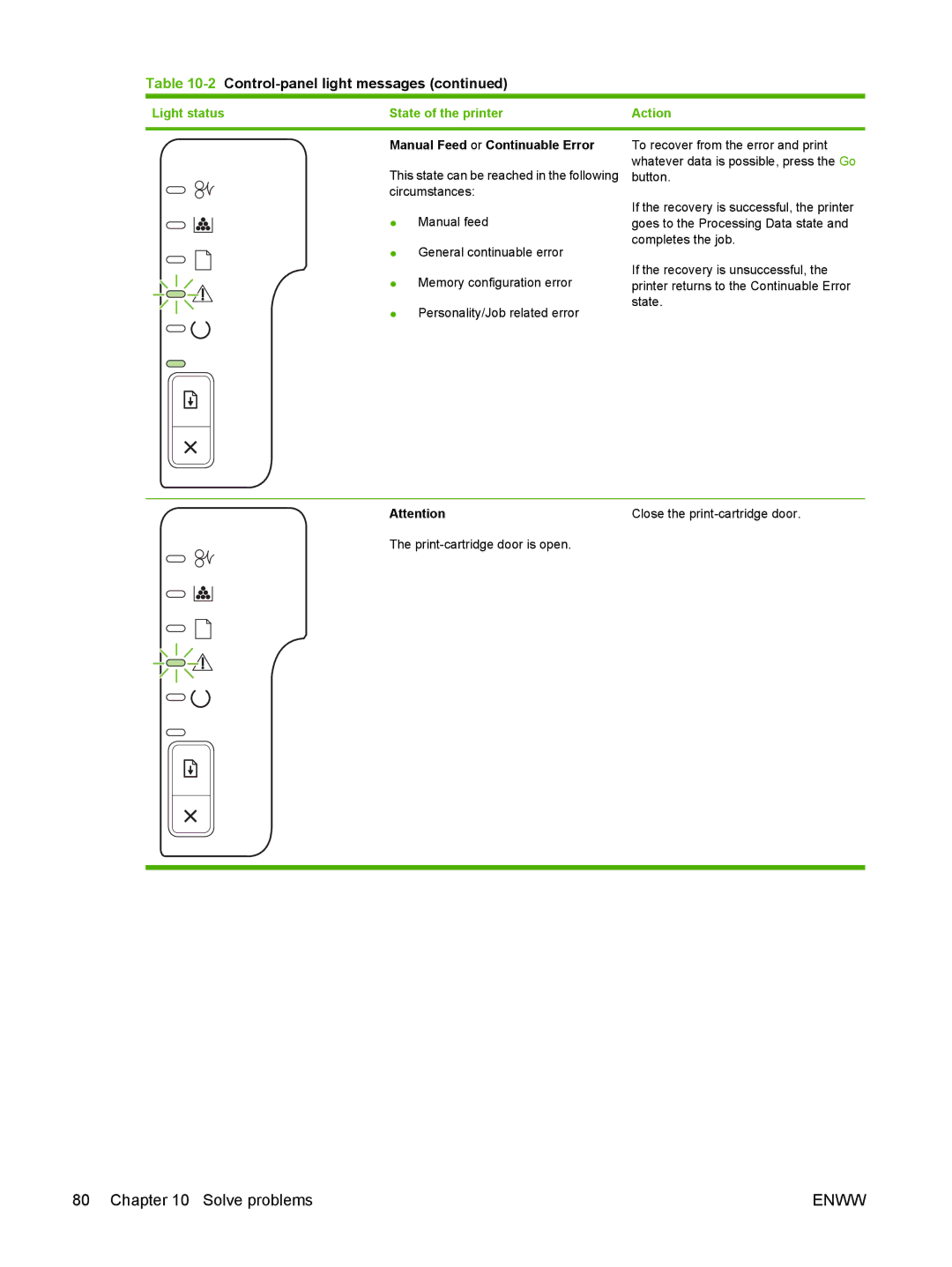 HP P2030 manual Manual Feed or Continuable Error 