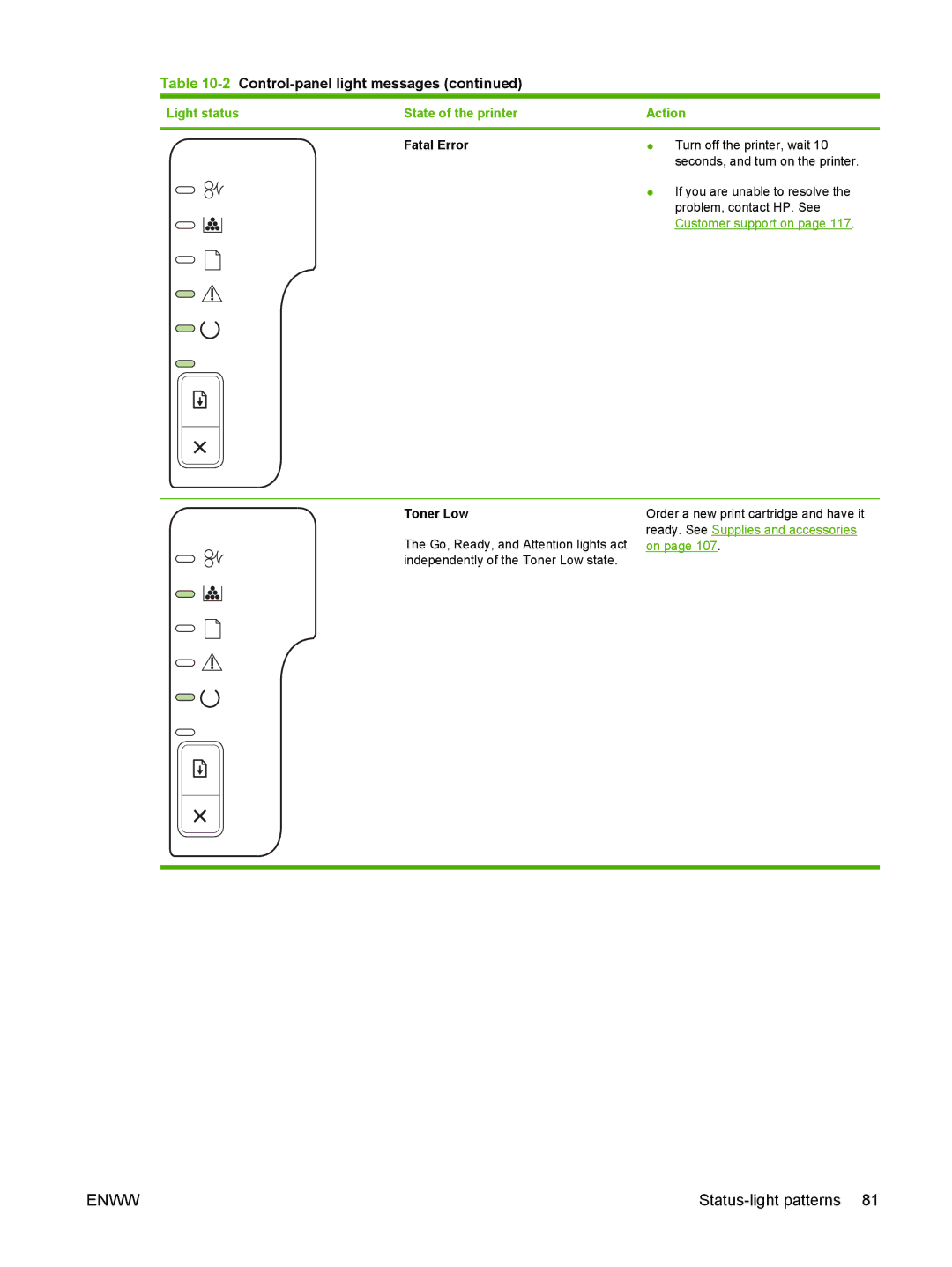 HP P2030 manual Toner Low 