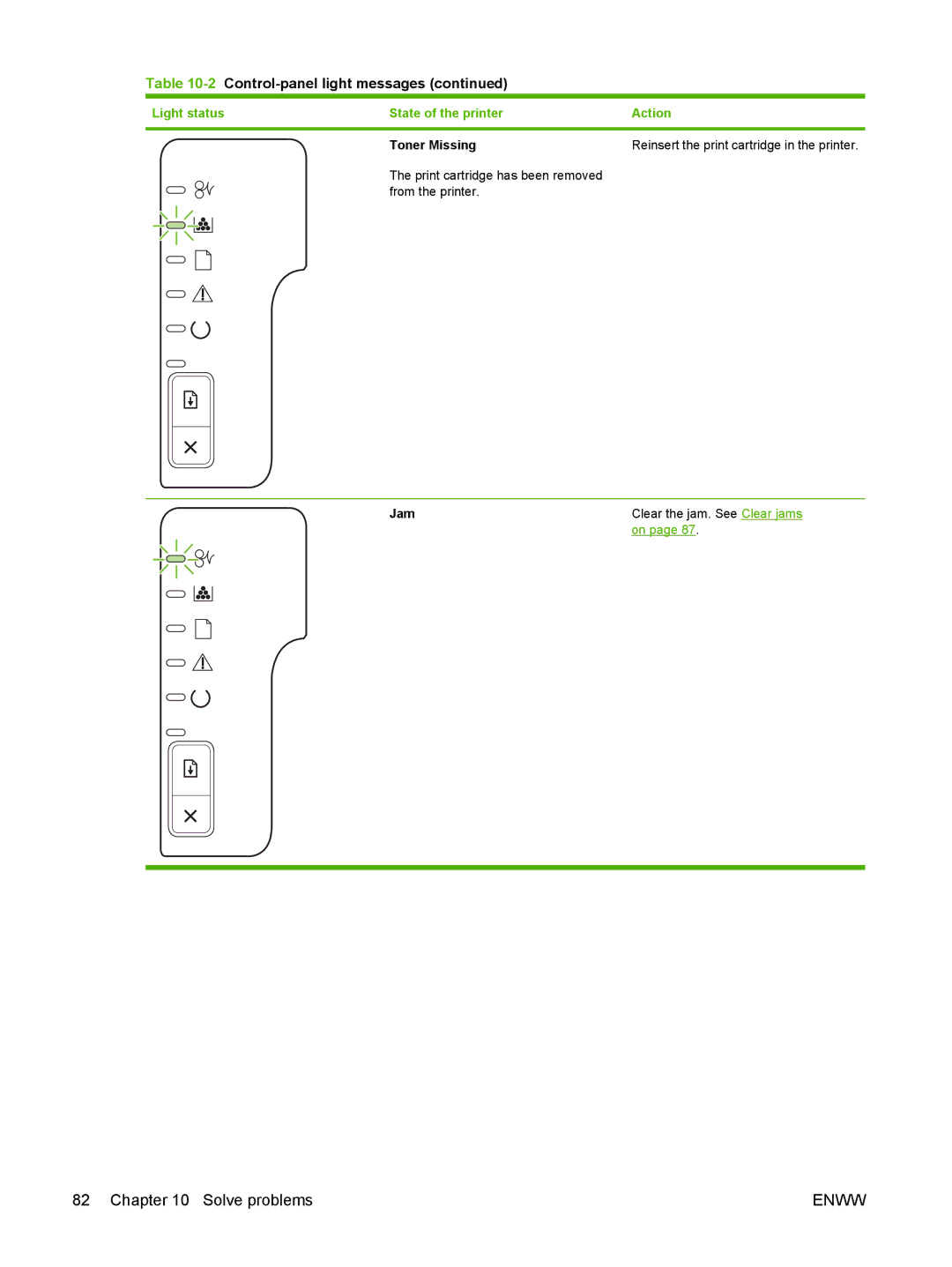 HP P2030 manual Toner Missing, Jam 