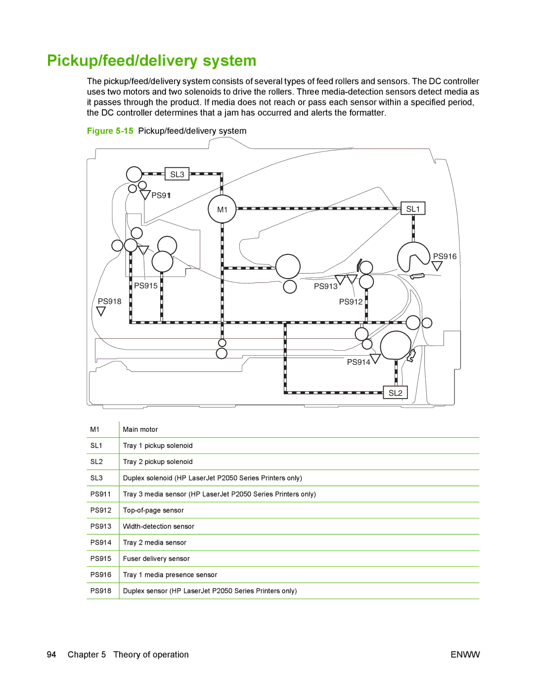 HP P2050 manual Pickup/feed/delivery system 