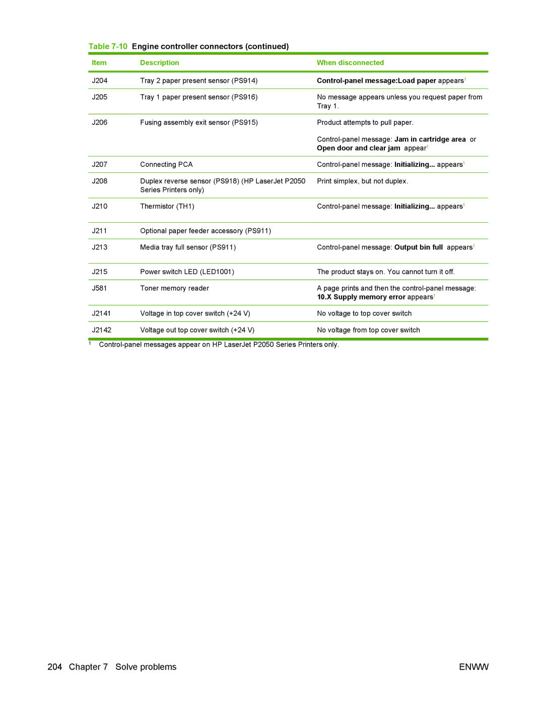 HP P2050 manual Control-panel messageLoad paper appears, Open door and clear jam appear, Supply memory error appears 