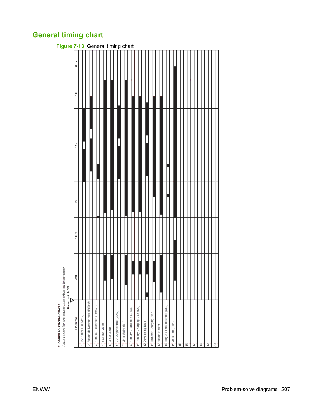 HP P2050 manual Chart, General, Timing chart 