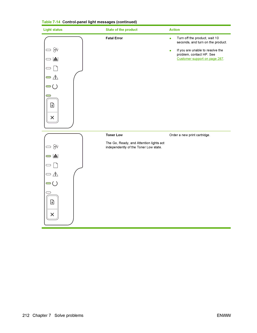 HP P2050 manual Toner Low 