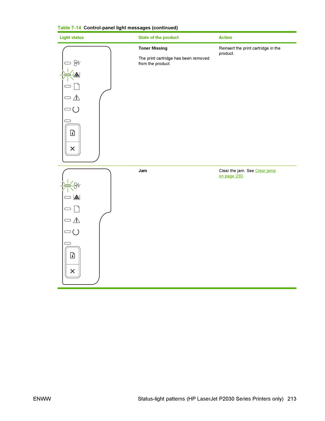 HP P2050 manual Toner Missing, Jam 