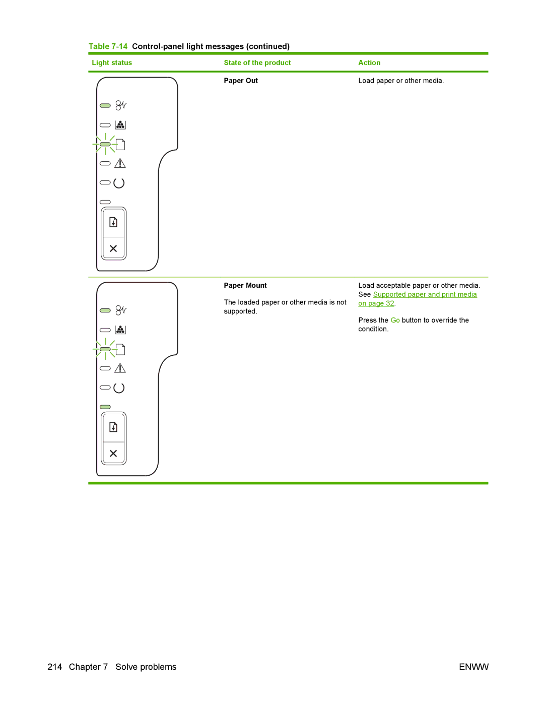 HP P2050 manual Paper Mount 