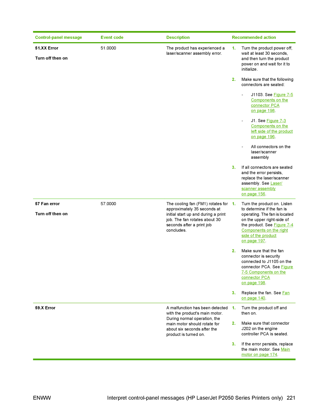 HP P2050 manual XX Error 51.0000, Turn off then on Laser/scanner assembly error, Fan error 