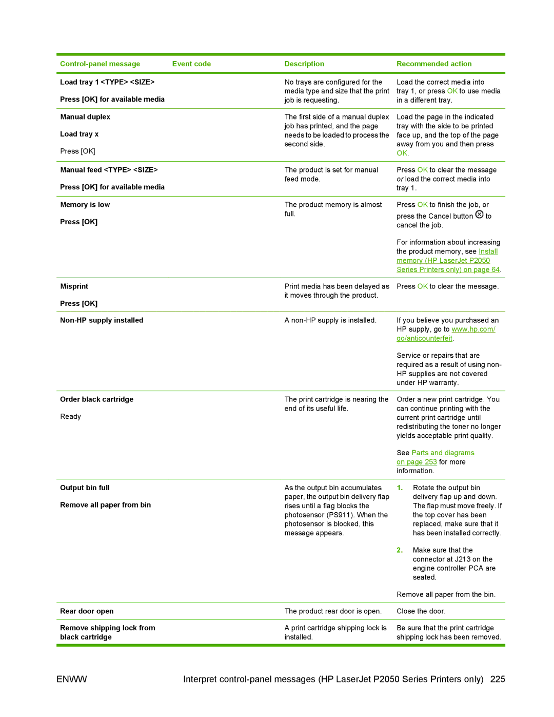 HP P2050 manual Load tray 1 Type Size, Manual duplex, Manual feed Type Size, Memory is low, Misprint, Output bin full 