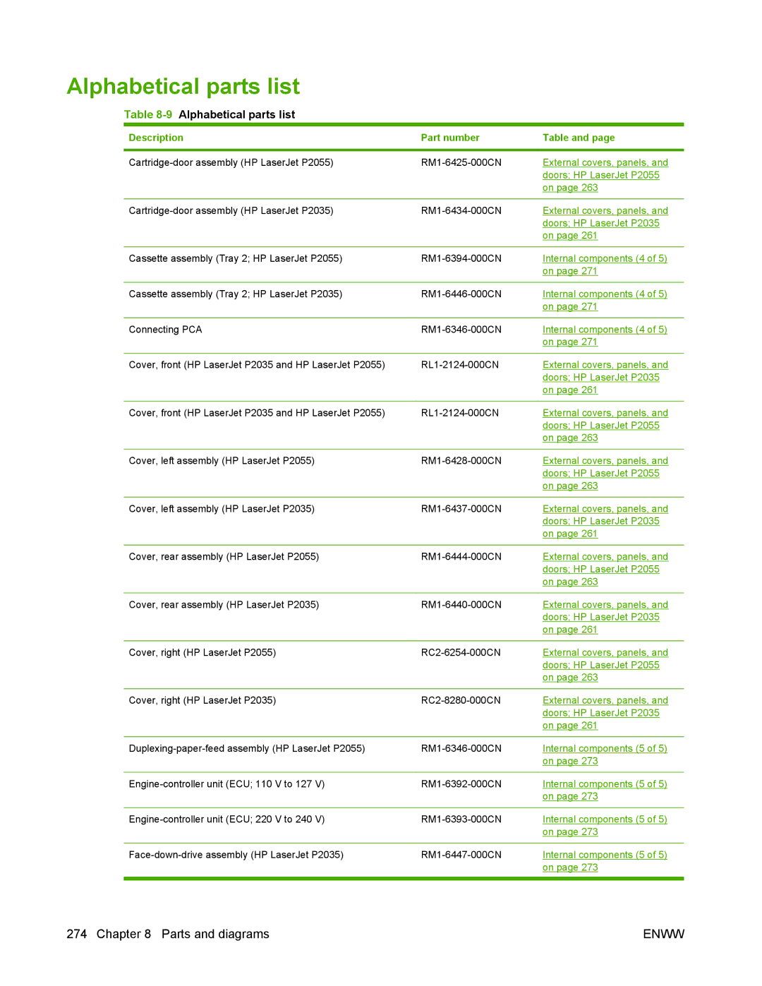 HP P2050 manual 9Alphabetical parts list 