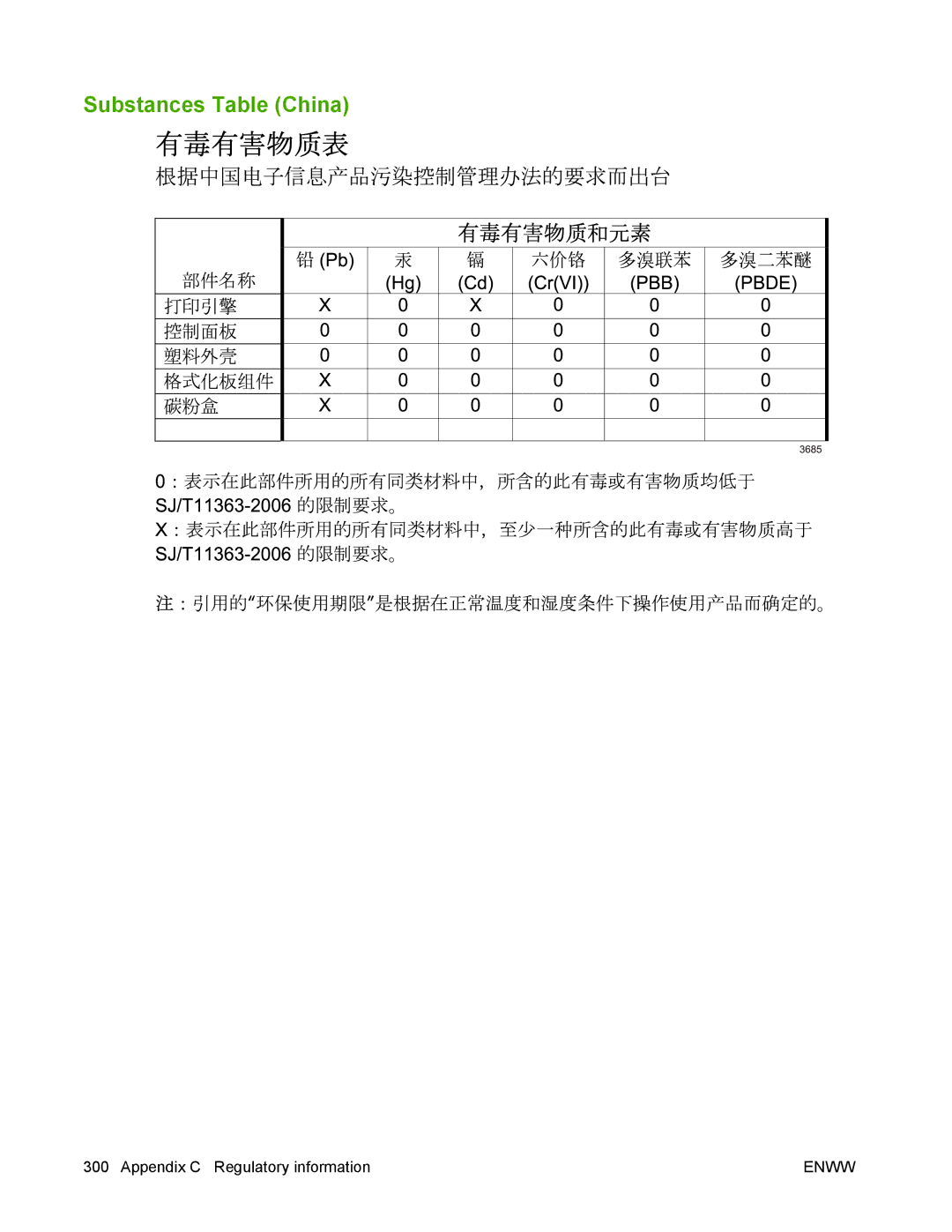 HP P2050 manual Substances Table China 