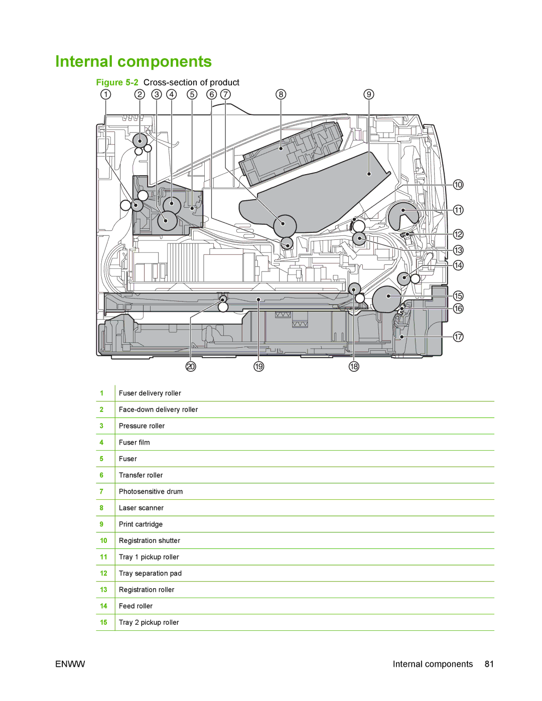 HP P2050 manual Internal components, 2Cross-section of product 